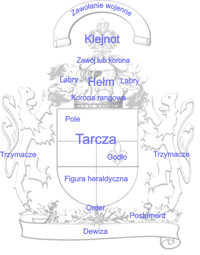 Elementy herbu szlacheckiego, grafika, źródło: pl.wikipedia.org